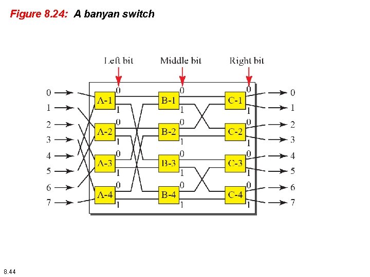 Figure 8. 24: A banyan switch 8. 44 