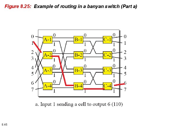 Figure 8. 25: Example of routing in a banyan switch (Part a) 8. 45