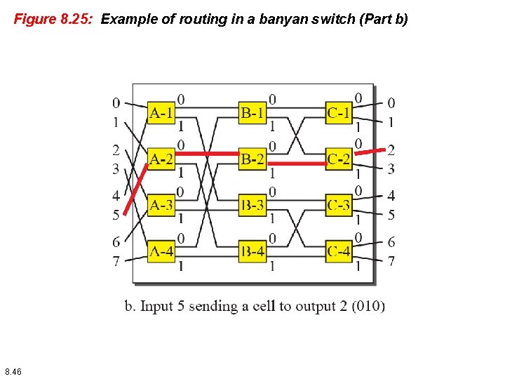 Figure 8. 25: Example of routing in a banyan switch (Part b) 8. 46