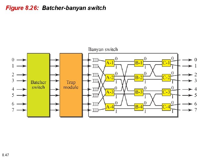 Figure 8. 26: Batcher-banyan switch 8. 47 