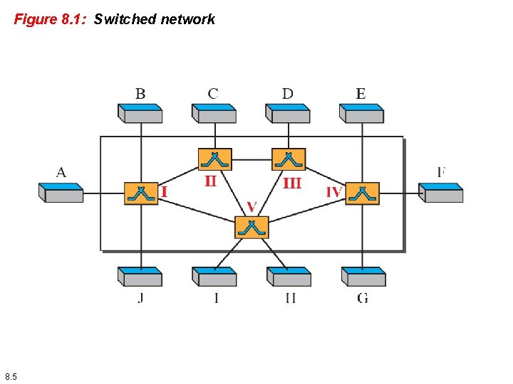 Figure 8. 1: Switched network 8. 5 