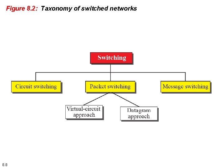 Figure 8. 2: Taxonomy of switched networks 8. 8 