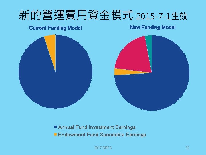 新的營運費用資金模式 2015 -7 -1生效 New Funding Model Current Funding Model Annual Fund Investment Earnings