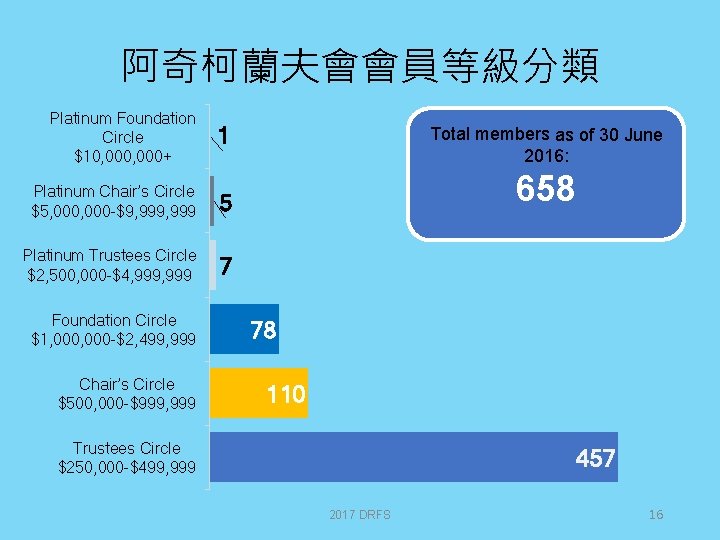 阿奇柯蘭夫會會員等級分類 Platinum Foundation Circle $10, 000+ 1 Platinum Chair’s Circle $5, 000 -$9, 999