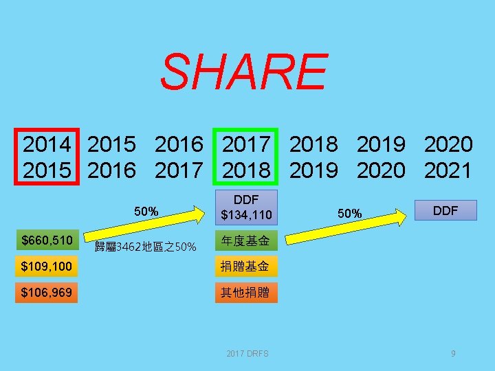 SHARE 2014 2015 2016 2017 2018 2019 2020 2021 50% $660, 510 歸屬 3462地區之50%