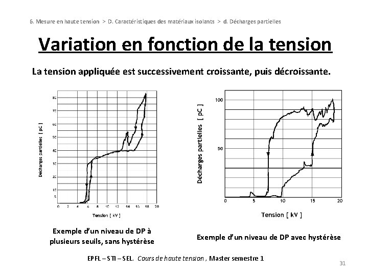 6. Mesure en haute tension > D. Caractéristiques des matériaux isolants > d. Décharges