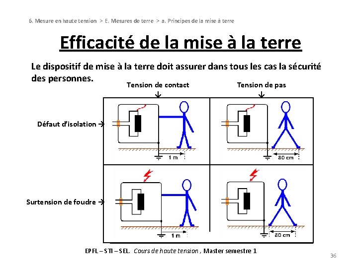 6. Mesure en haute tension > E. Mesures de terre > a. Principes de