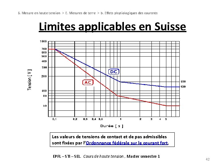 6. Mesure en haute tension > E. Mesures de terre > b. Effets physiologiques