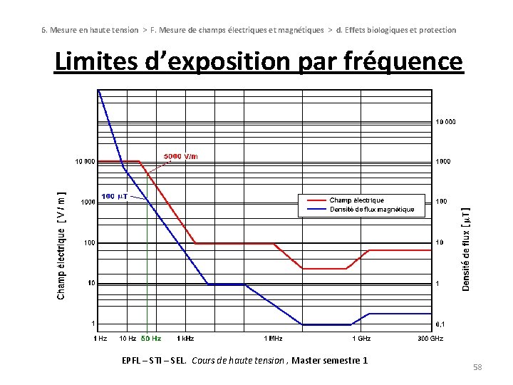 6. Mesure en haute tension > F. Mesure de champs électriques et magnétiques >