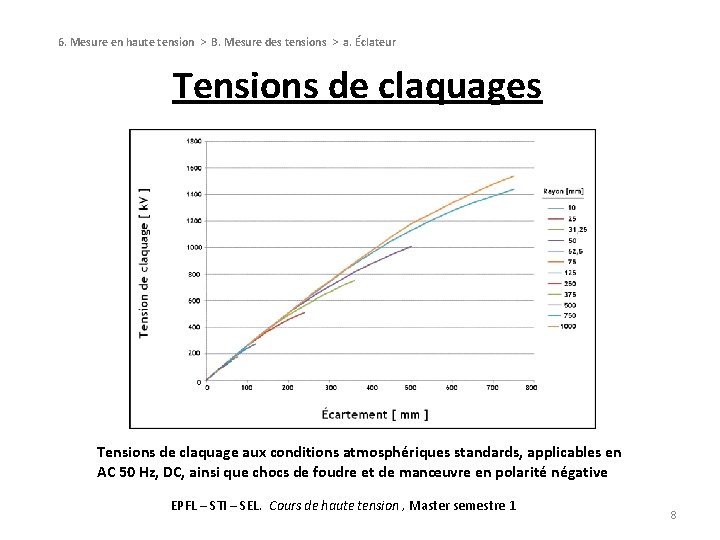 6. Mesure en haute tension > B. Mesure des tensions > a. Éclateur Tensions