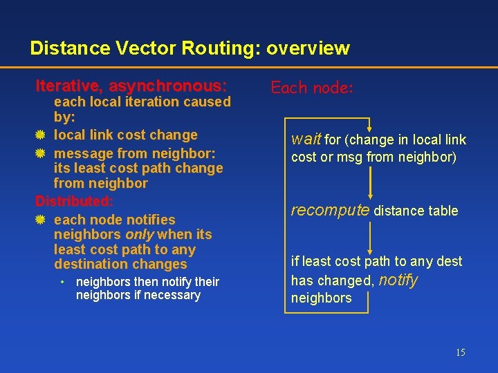 Distance Vector Routing: overview Iterative, asynchronous: each local iteration caused by: local link cost