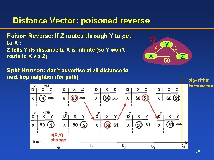 Distance Vector: poisoned reverse Poison Reverse: If Z routes through Y to get to