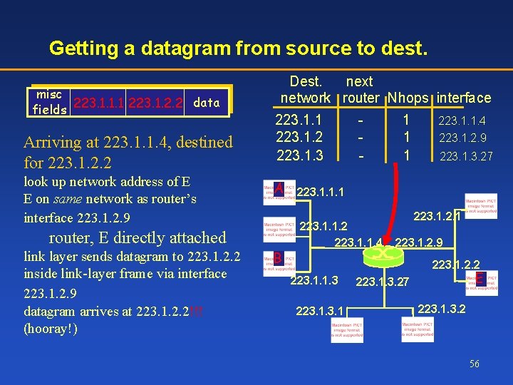 Getting a datagram from source to dest. misc data fields 223. 1. 1. 1
