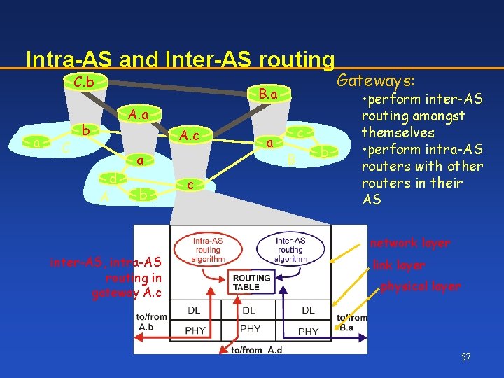 Intra-AS and Inter-AS routing C. b a C B. a A. a b A.