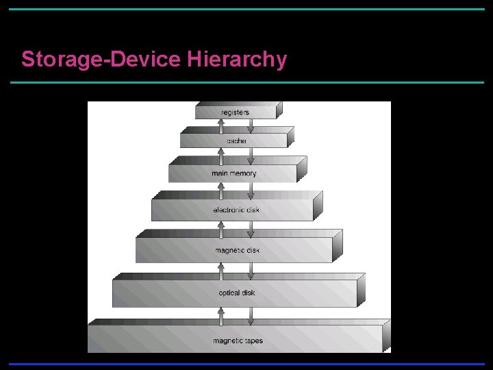 Storage-Device Hierarchy Storage-Device Hierarchy