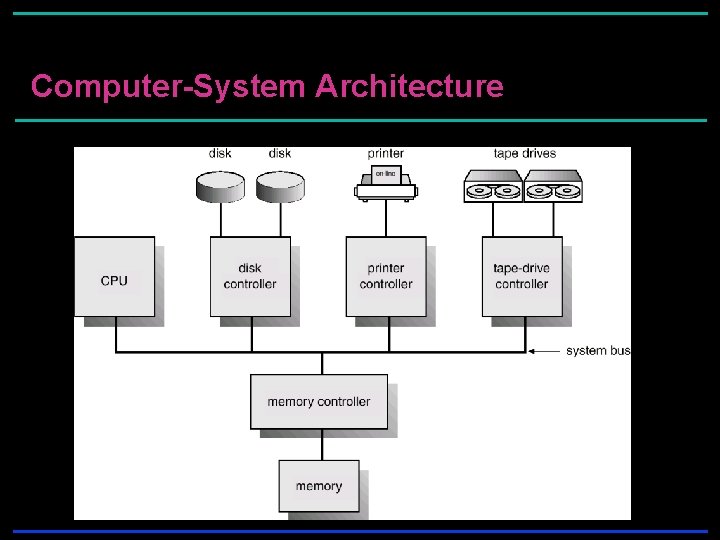 Computer-System Architecture Computer-System Architecture