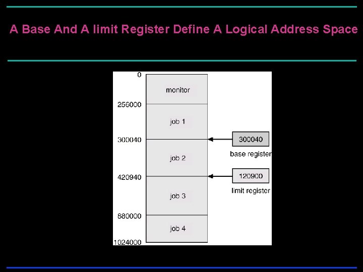 A Base And A limit Register Define A Logical Address Space A Base And A limit Register Define A Logical Address Space