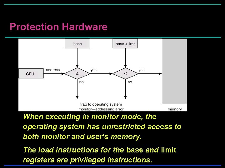 Protection Hardware When executing in monitor mode, the operating system has unrestricted access to Protection Hardware When executing in monitor mode, the operating system has unrestricted access to