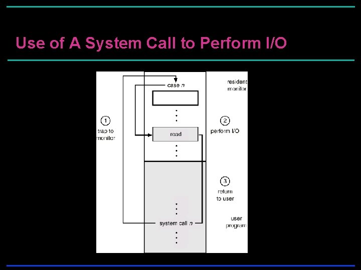 Use of A System Call to Perform I/O Use of A System Call to Perform I/O
