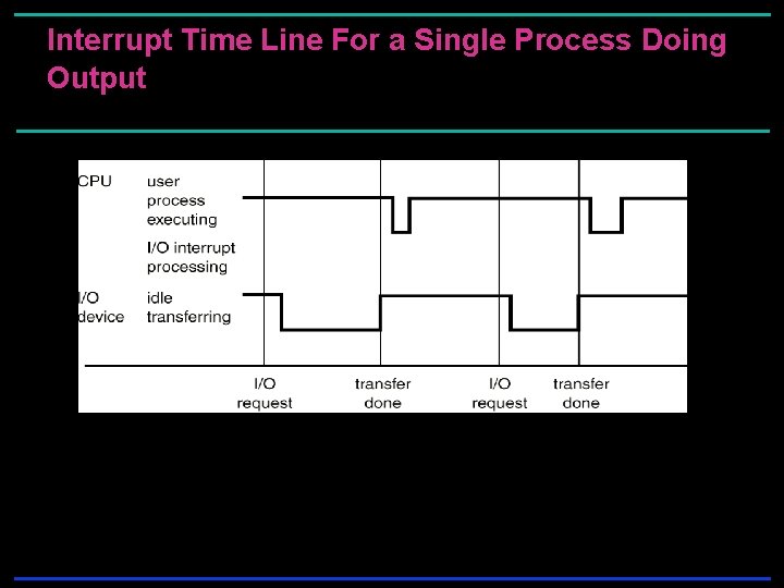 Interrupt Time Line For a Single Process Doing Output Interrupt Time Line For a Single Process Doing Output