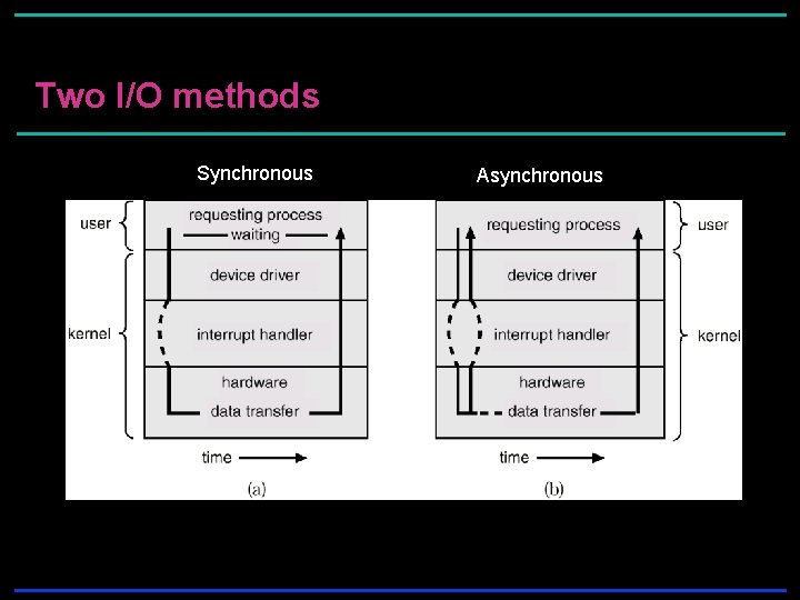 Two I/O methods Synchronous Asynchronous Two I/O methods Synchronous Asynchronous
