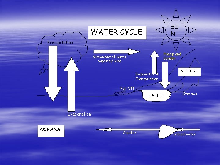 SU N WATER CYCLE Precipitation Precip and Conden Movement of water vapor by wind