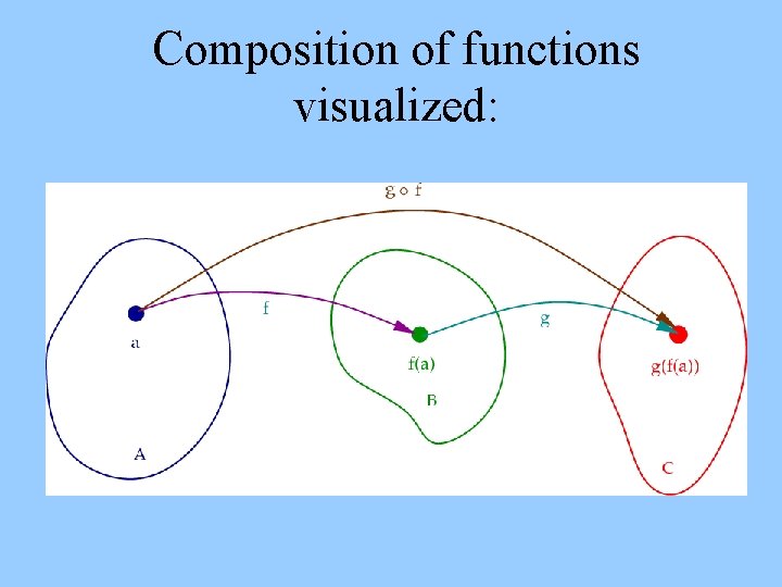 Composition of functions visualized: 