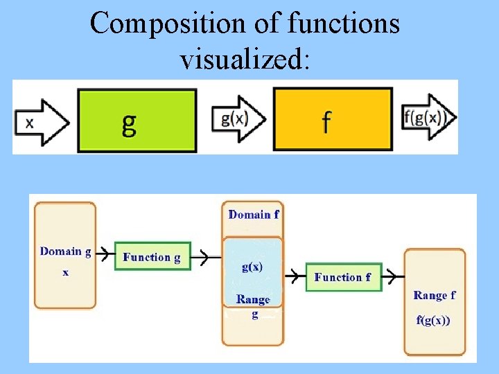 Composition of functions visualized: 