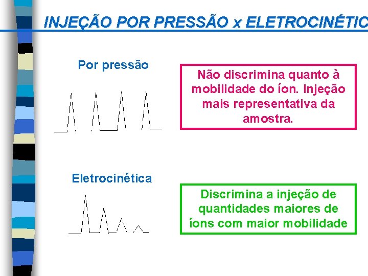 INJEÇÃO POR PRESSÃO x ELETROCINÉTIC Por pressão Não discrimina quanto à mobilidade do íon.