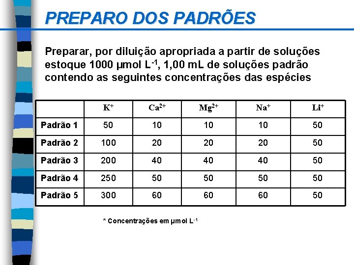 PREPARO DOS PADRÕES Preparar, por diluição apropriada a partir de soluções estoque 1000 µmol