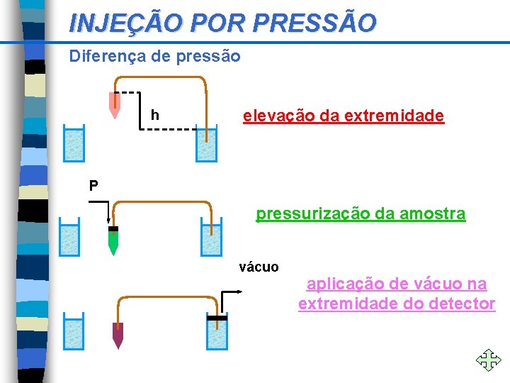 INJEÇÃO POR PRESSÃO Diferença de pressão h elevação da extremidade P pressurização da amostra