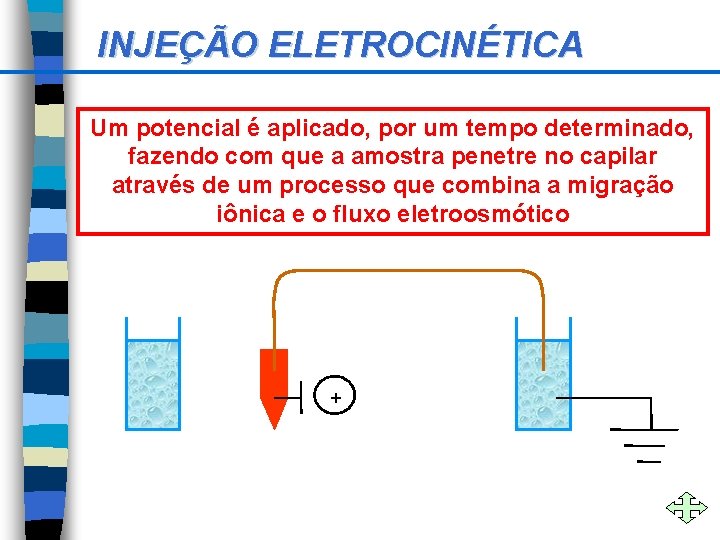 INJEÇÃO ELETROCINÉTICA Um potencial é aplicado, por um tempo determinado, fazendo com que a