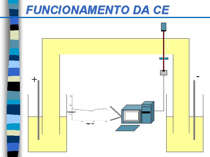 FUNCIONAMENTO DA CE + - 