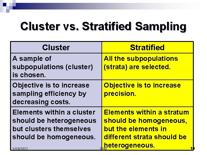 Cluster vs. Stratified Sampling Cluster A sample of subpopulations (cluster) is chosen. Objective is