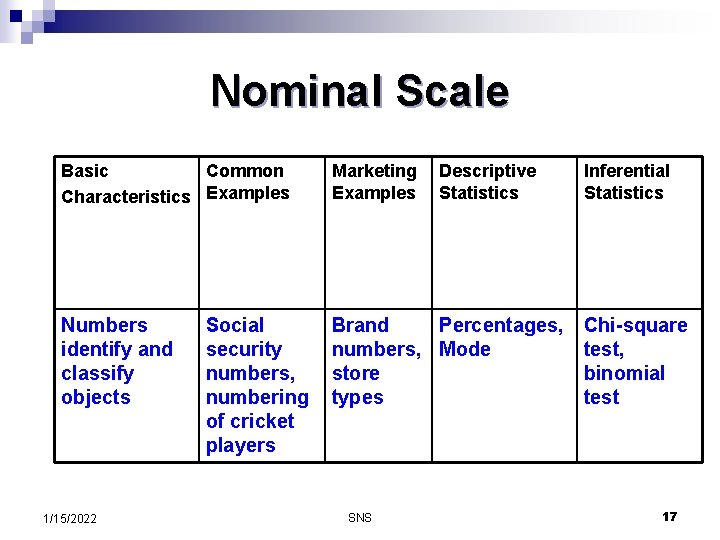 Nominal Scale Basic Common Characteristics Examples Marketing Examples Numbers identify and classify objects Brand