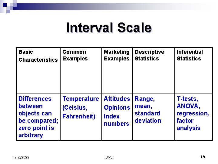 Interval Scale Basic Common Characteristics Examples Marketing Descriptive Examples Statistics Differences Temperature Attitudes Range,