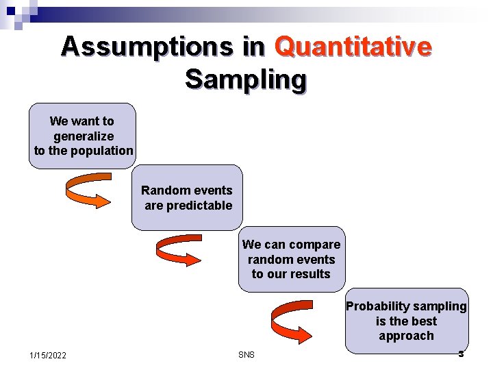 Assumptions in Quantitative Sampling We want to generalize to the population Random events are