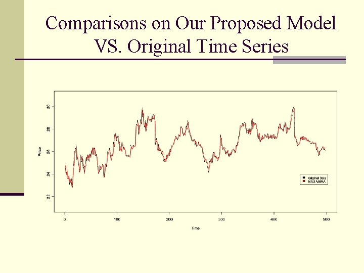 Comparisons on Our Proposed Model VS. Original Time Series 