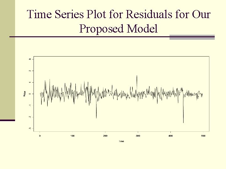 Time Series Plot for Residuals for Our Proposed Model 