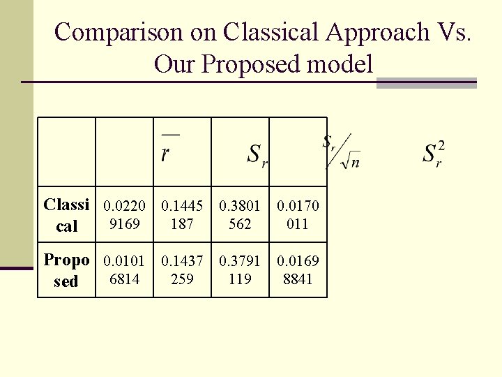 Comparison on Classical Approach Vs. Our Proposed model Classi 0. 0220 0. 1445 0.