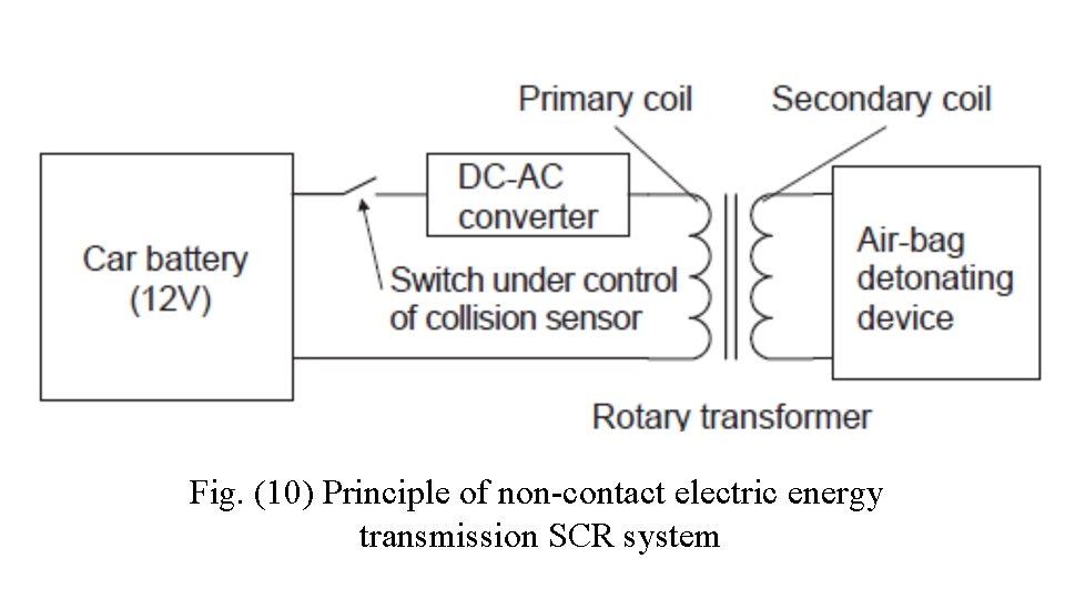 Fig. (10) Principle of non-contact electric energy transmission SCR system 