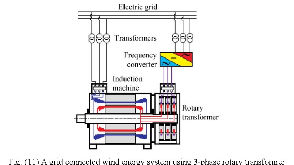Fig. (11) A grid connected wind energy system using 3 -phase rotary transformer 