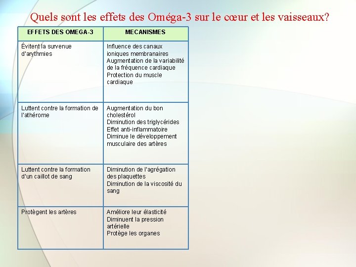 Quels sont les effets des Oméga-3 sur le cœur et les vaisseaux? EFFETS DES