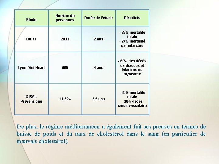 Etude DART Lyon Diet Heart GISSIPrevenzione Nombre de personnes 2033 605 11 324 Durée