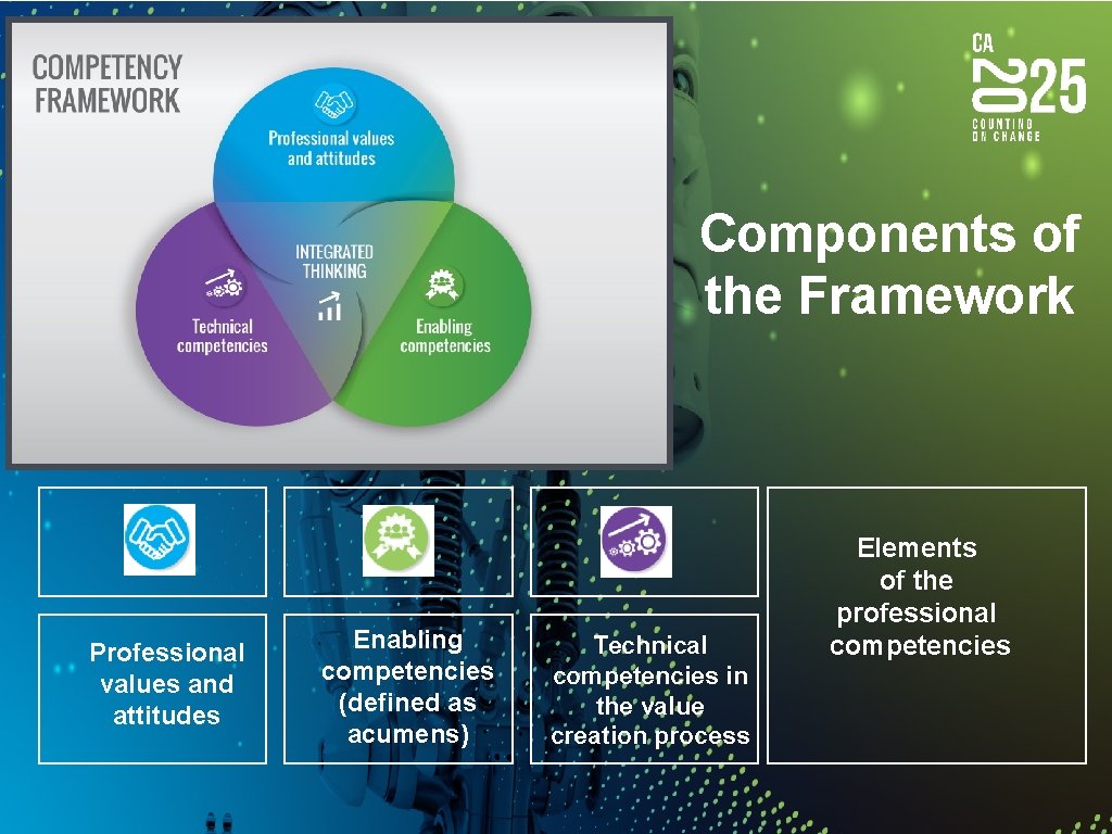 Components of the Framework Professional values and attitudes Enabling competencies (defined as acumens) Technical