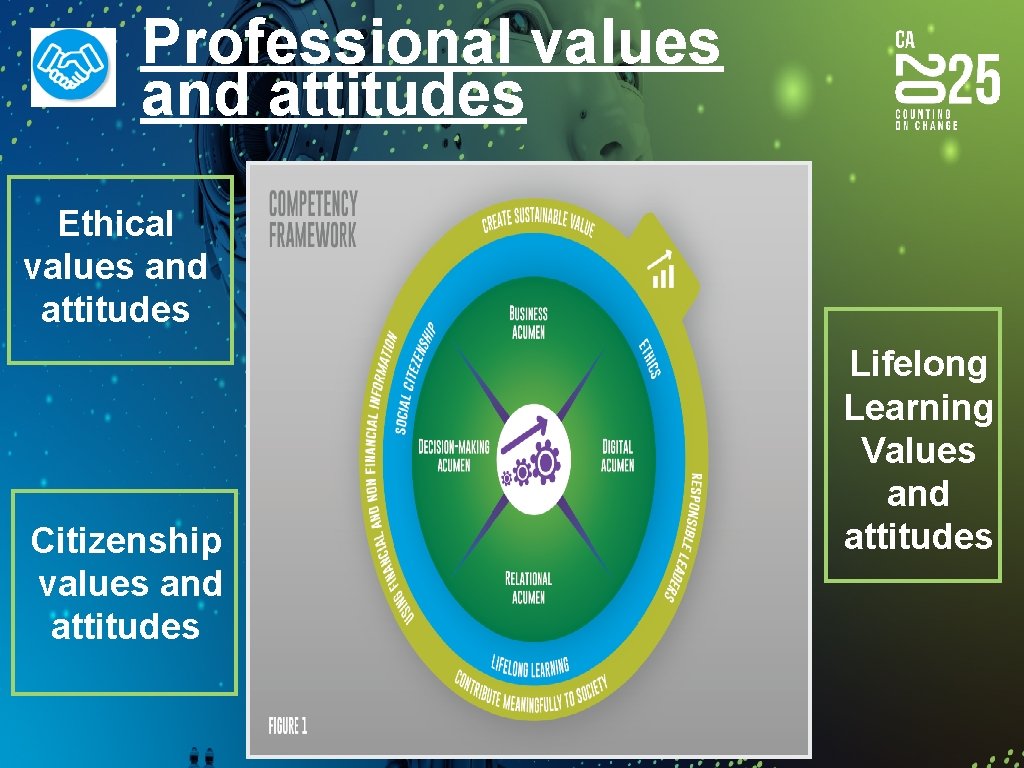 Professional values and attitudes Ethical values and attitudes Citizenship values and attitudes Lifelong Learning