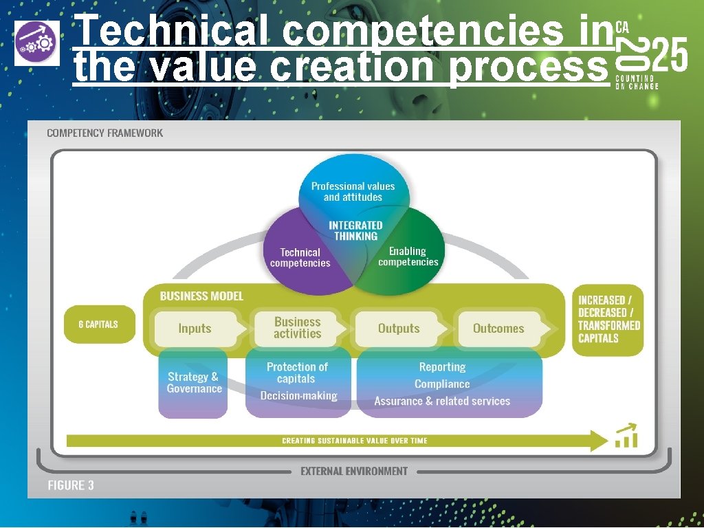 Technical competencies in the value creation process 