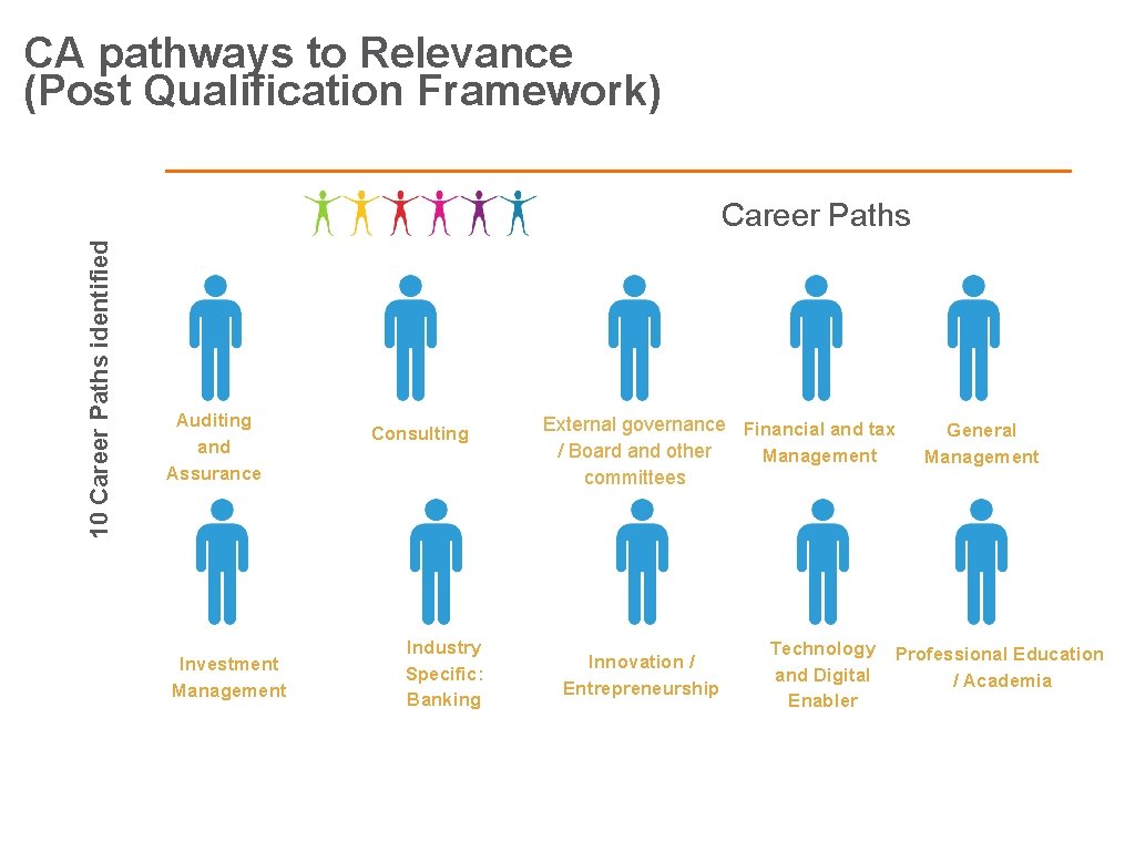 CA pathways to Relevance (Post Qualification Framework) 10 Career Paths identified Career Paths Auditing