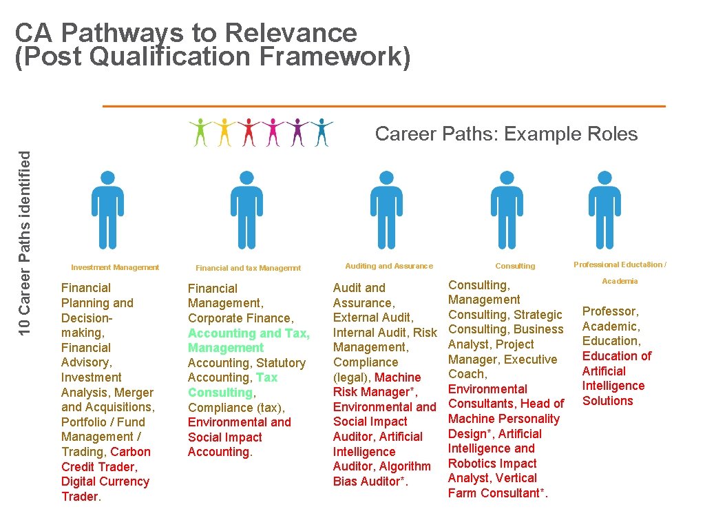 CA Pathways to Relevance (Post Qualification Framework) 10 Career Paths identified Career Paths: Example