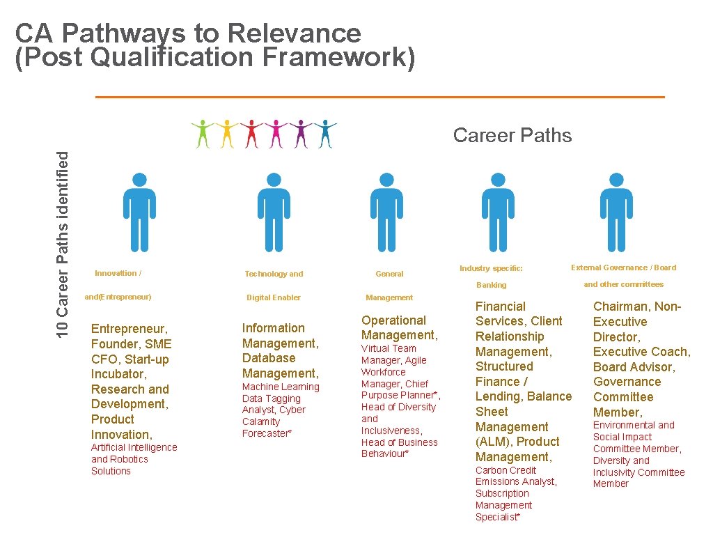 CA Pathways to Relevance (Post Qualification Framework) 10 Career Paths identified Career Paths Innovattion